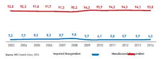 Graphic 48. Distribution of Imported or Manufactured Reference Drugs on the Basis of Box Sales, (2003-2014), (%) Graphic 49.