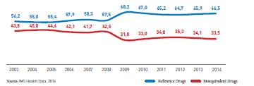 C.4.2. Analysis of Market Share of Reference or Bioequivalent Drugs by Sales Amounts Table 54.