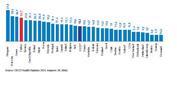 Pharmaceutical expenditures borne by private pharmacies as a share of health spending in Turkey (23.7%) is far beyond the OECD average (15.3%) (Table 57).