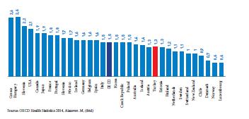 expenditures borne by private pharmacies in Turkey as a share of GDP (1.3%) is below the OECD average (1.5%) (Table 58).