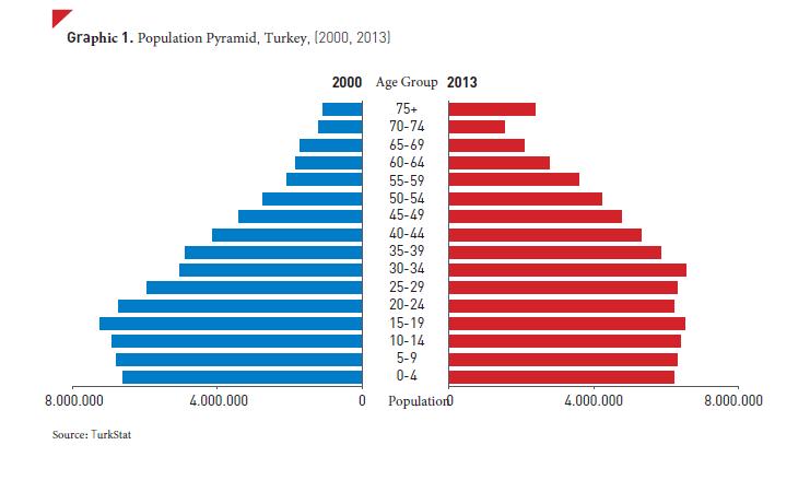 A. General Demographic Information Turkey has 76.7 million total population according to 2013 data. Constituting about 1.