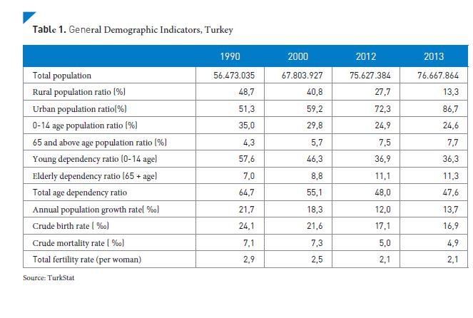 Table 1. General Demographic Indicators, Turkey B.