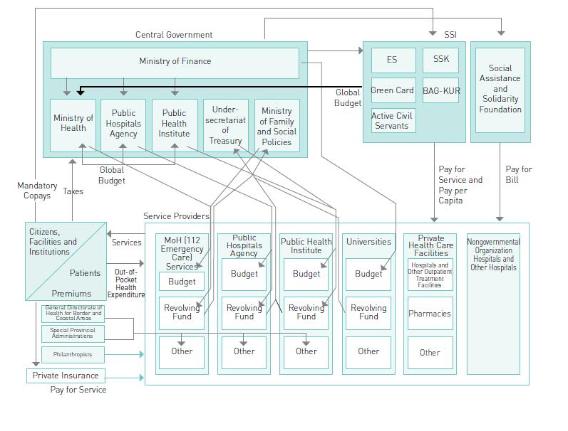 Figure 2. Fund Flow Chart in the Turkish Health Care System, (2015) Source: Atasever M.