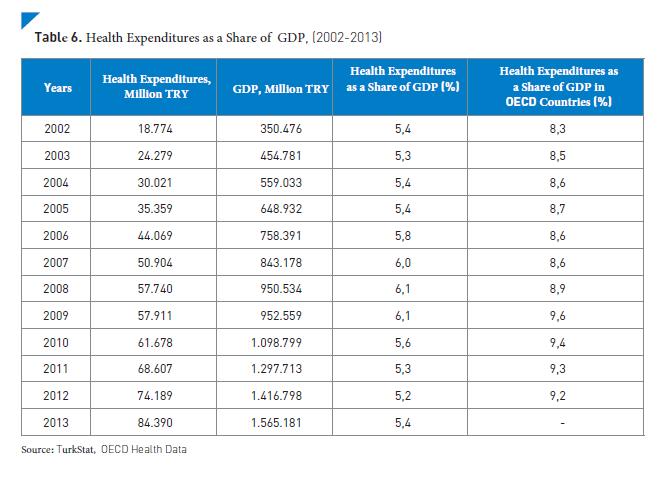 Years with GDP Health expenditures in Turkey in 2002-2013 as a share