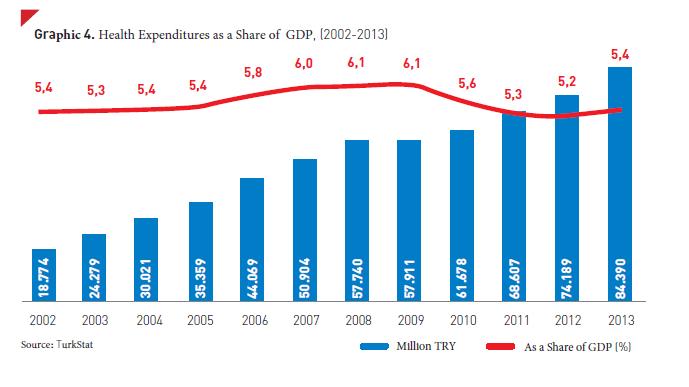In spite of the improvements made in health care services since 2002, health expenditures as a share of GDP have not changed (5.4%).