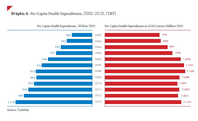 Graphic 6. Health Expenditures per Capita, (2002-2013), (TRY) Table 9.