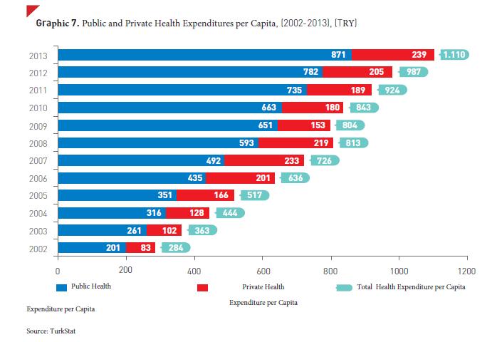 Table 10. Private Health Expenditures per Capita, (2002-2013), (TRY/USD) Per capita private health expenditures had 187.