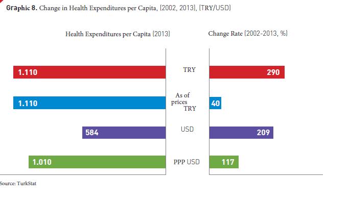 Graphic 8. Change in Health Expenditures per Capita, (2002, 2013), (TRY/USD) H.