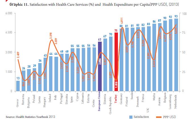 per capita for health by purchasing power parity and satisfaction with health care services was reported to be 40%