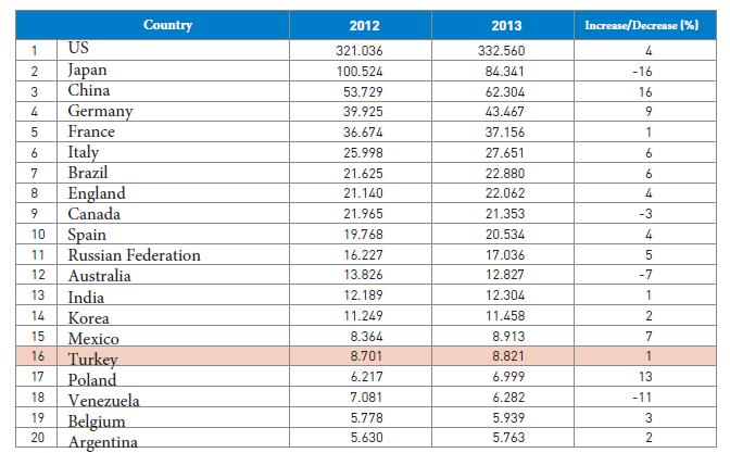 5% - growth in the last decade by endorsing over 1 billion dollars in revenue by the end of 2013 (Table11. EIU 2014).