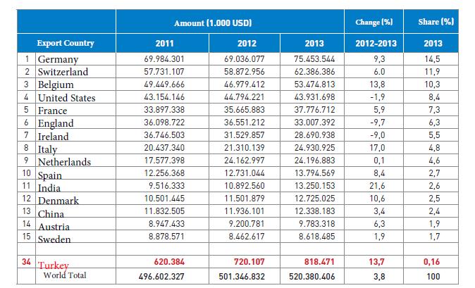 C. Foreign Trade in Pharmaceutical Industry Table15.