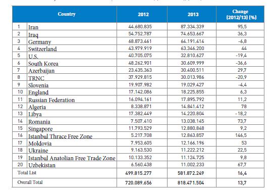 Turkey is in an important market position growing in the pharmaceutical industry.