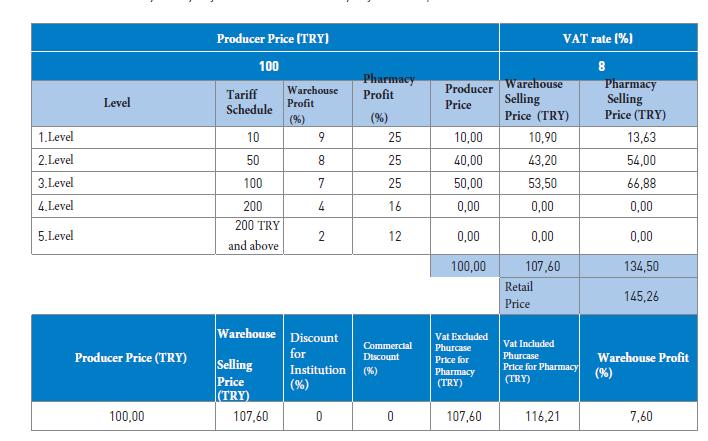 Table25. Sample Drug Price Calculation by Producer Manufacturer s Selling Price Source: http://www.hedefim.com D.