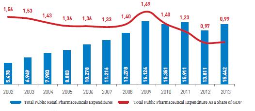During this period, the share of social security agencies in retail pharmaceutical expenditures increased from 61.