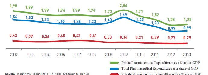 Graphic17. Retail Pharmaceutical Expenditures as a Share of GDP (Detailed), (2002-2013), (%) Source: Ministry of Development, TurkStat, SSI, Atasever M. (ibid) C.