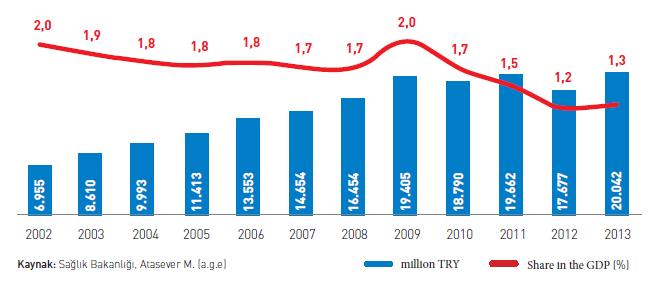 Graphic21. Expenditures on Pharmaceuticals Obtained from Private Pharmacies and the Share in the GDP, (2002-2013) Source: Ministry of Development, Atasever M.