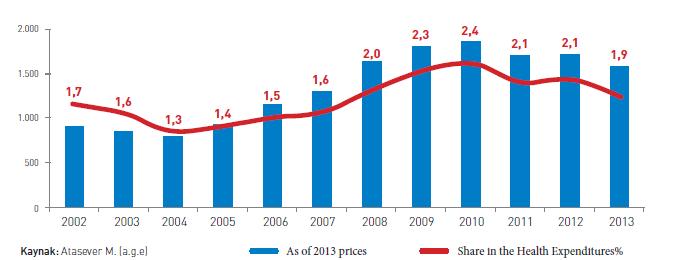 Graphic22. Expenditures of Pharmaceuticals for the Inpatient and the Share in the GDP, (2002-2013) Source: Atasever M.