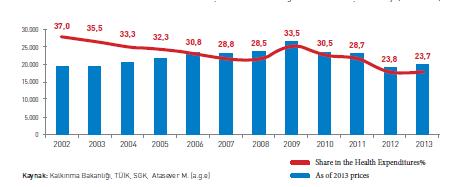 Graphic23. Expenditures of Pharmaceuticals Obtained from Private Pharmacies and Share in the GDP, (2002-2013) Source: Ministry of Development, TurkStat, SSI, Atasever M.