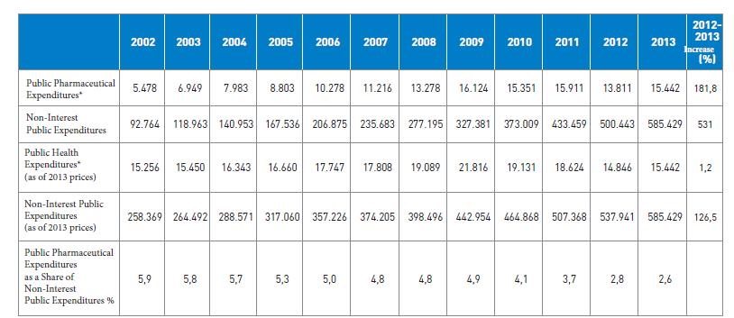 Graphic 26.Health Expenditures by Providers, (%) Source: Ministry of Development, TurkStat, SSI, Atasever M.