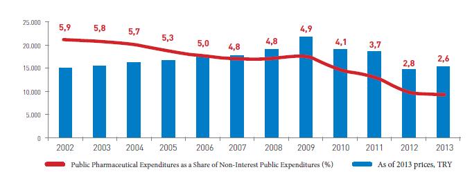 In 2002-2013 period, while the increase in non-interest public expenditures was 126.5% in real terms, there was not a significant increase in the public pharmaceutical expenditures, remaining at 1.