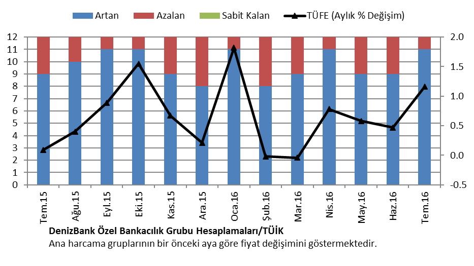 Düşüncemiz Tüketici fiyatları gelişmeleri Temmuz ayında Özel Bankacılık Grubu ve piyasa beklentilerinin üzerinde gerçekleşme gösterdi. Manşet enflasyonun yükselişinde aylık yüzde 7.