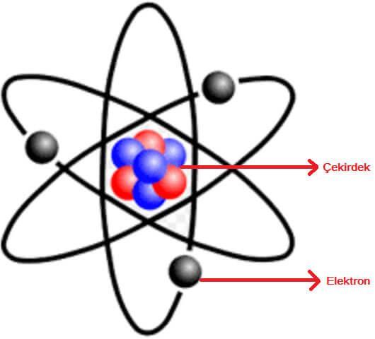 Atom ve parçacıklar Atom bir maddenin en küçük birimi Atomun da parçacıkları var: Çekirdekte proton ve nötron.