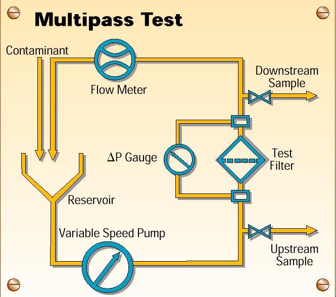 175 4.3. Multipass Testi Filtrasyon endüstrisinde, filtre elemanının performansını değerlendirebilmek için ISO 4572 Multipass Test Prosedürü kullanılmaktadır.