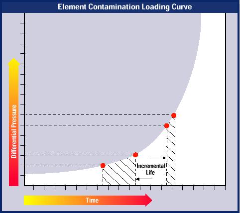177 5. FİLTRE ELEMANI ÖMRÜ Filtrasyon Gerçeği: Filtre elemanının kirlilik ile yüklenmesi zaman içerisinde basınç farkının artması ile kendisini gösterir.