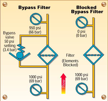180 Bazı bypass valfleri bypass-tank şeklinde opsiyonlu olarak dizayn edilmişlerdir. Bu bypass debisini filtre etmeden üçüncü bir bağlantı noktasından tanka dönüşüne müsaade etmektedir.