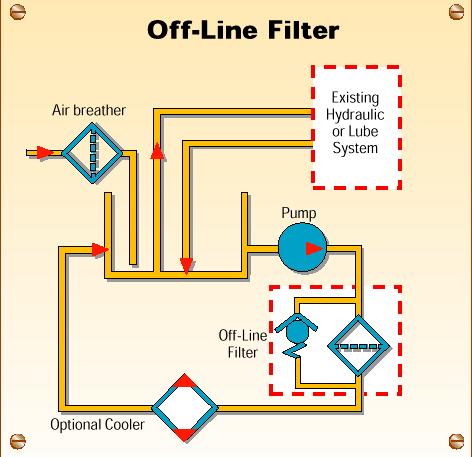 Offline filtreleme sisteminde pompa, filtre, elektrik motoru ve sisteme uygun bağlantı elemanları mevcuttur.