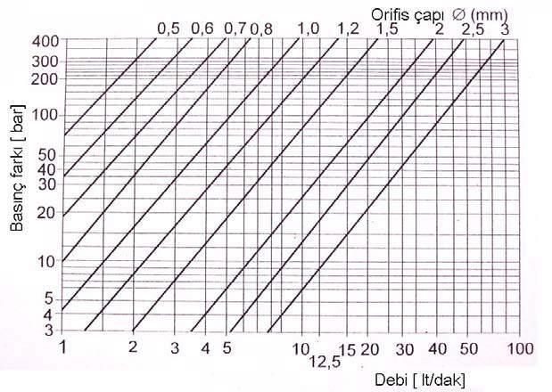 292 Tablo 1. Orifis seçimi Bu tabloda orifis çapının belirlenebilmesi için, Δp ve Q kumanda yağı debisine ihtiyaç duyulmaktadır.