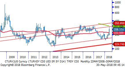 TL Bono & Eurobond TL Tahvil/Bono: Dün Türkiye Cumhuriyet Merkez Bankası (TCMB), 1 hafta vadeli repo ihalesi açtı. 33 milyar TL tutarlı ihalenin faizi %16.5 olarak duyuruldu.