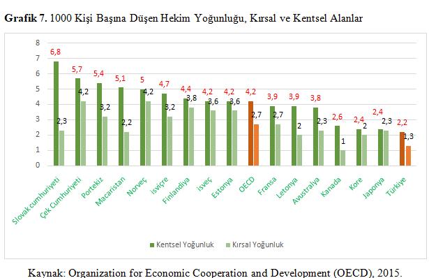 Uluslararası Karşılaştırmalı Türkiye de Sağlıkta İnsan Kaynakları Türkiye de kentsel alanlardaki hekim yoğunluğu kırsal alanlara nazaran daha fazla olmaktadır.