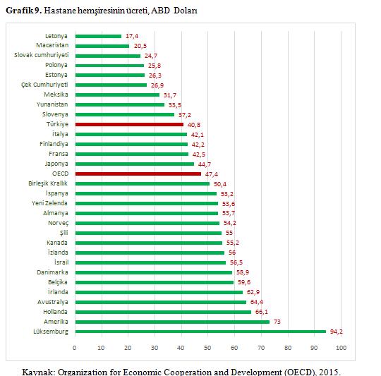 Uluslararası Karşılaştırmalı Türkiye de Sağlıkta İnsan Kaynakları Ülkeler bazında hemşire ücretleri değerlendirildiğinde OECD ortalaması 47,4 ABD doları iken, Türkiye de 40,8 ABD doları şeklindedir.