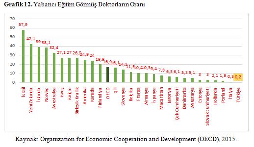 Uluslararası Karşılaştırmalı Türkiye de Sağlıkta İnsan Kaynakları Verilere göre Türkiye de doktorların %0,2 si yabancı eğitim görmüştür.