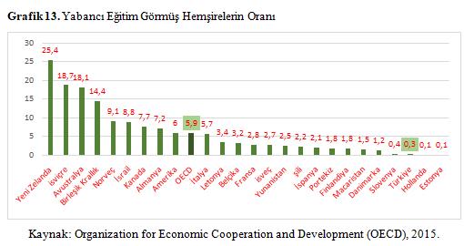 Uluslararası Karşılaştırmalı Türkiye de Sağlıkta İnsan Kaynakları Grafik 13 de yabancı eğitim gören hemşirelerin oranlarına bakıldığında OECD ortalaması %5,9 iken Türkiye de bu oran