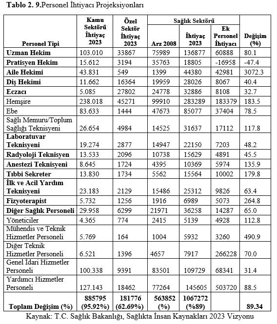 TÜRKİYE NİN SAĞLIKTA İNSAN KAYNAKLARI Sağlık Bakanlığı tarafından 2023 yılı için ihtiyaç duyulacak sağlık personeli planlaması kapsamında yüksek oranlarda artış olabileceği sonucuna ulaşılmaktadır.