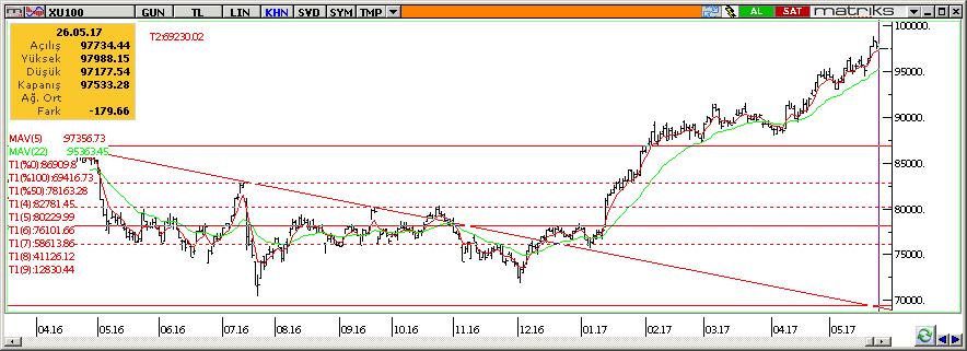 Teknik Analiz BIST-100 Geçen haftayı hafif satıcılı bitiren BİST-100 endeksi günü %0,2 değer kaybederek 97,533 seviyesinde kapadı. Banka endeksinin olumsuz yönde ayrıştığını gözlemledik.