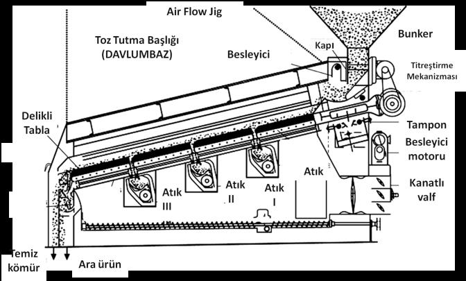 Eğimli yüzeye sahip masaya beslenen tüvenan kömür, elek şeklindeki masa yüzeyinden gelen statik hava ile tabakalandırılmakta, hafif olan ve hava akımı ile hareket kazanan temiz kömür masanın en uç