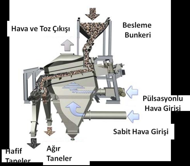 Bu masalardan en bilinen tipleri; APS, 3-S, Saxson Cleaner ve Berry masasıdır. Kapasiteleri 12-60 ton/saat arasında, kömür besleme boyutları ise 2-4 mm den 5-10 cm ye kadar değişebilmektedir [1,6].