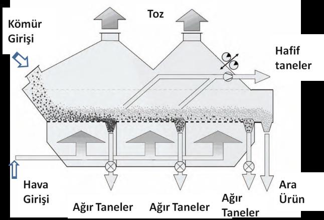 Bu cihazların endüstriyel ölçekte saatte 500 tona kadar kömür temizleme yapabilen uygulamaları mevcuttur [9].