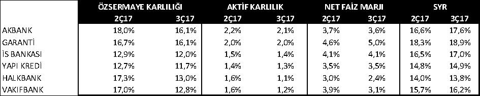 BANKACILIK SEKTÖRÜ GENEL GÖRÜNÜM - BIST Kamu bankalarında kredi ve mevduat tarafında daha fazla büyüme ( KGF nin olumlu katkısı 3Ç17 de azalmıştır), Sektörde kredi büyümesi %3,9 Kamularda %4,7 aynı