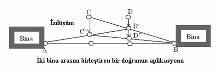 Bu işlemleri (4. ve 5. işlemleri), her iki jaloncu birbirlerini AB istikametinde görünceye kadar tekrarlar. Bu yöntem, iki bina köşesini birleştiren bir doğruyu aplike etmek için de uygulanır.