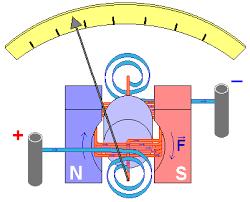 Döner bobinli ölçü aletlerinin prensip şeması N-S kutuplarının oluşturduğu magnetik akı iç