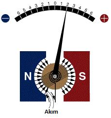 α = B.N.A i olarak yazılabilir. Duyarlılık ise, c D = α B.N.A, D = x c şeklinde bulunur. Döner bobinli ölçü aletlerinin özellikleri: Sadece doğru akım ve gerilim devrelerinde kullanılırlar.