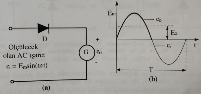 (a) Yarım dalga doğrultuculu AC voltmetrenin temel devresi (b) Yarım dalga doğrultulmuş işaretin bir periyodu 2.22 sabiti, ölçü aletinin skalasını efektif değere göre kalibre ederken kullanılır.