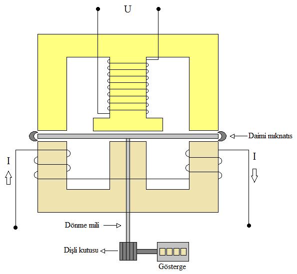 Soru: Güç faktörünü ölçmek için aşağıdaki devre kullanılmıştır. Eğer cihazlar 100W±%2, 2A±%2.5 ve 60V±%1 değerlerini gösteriyorsa, güç faktörünün değerini ve ölçmedeki bağıl hatayı hesaplayınız. 2. Enerji ve Enerji Ölçümü Enerji; akım, gerilim ve zaman olmak üzere üç değişkene bağlıdır.