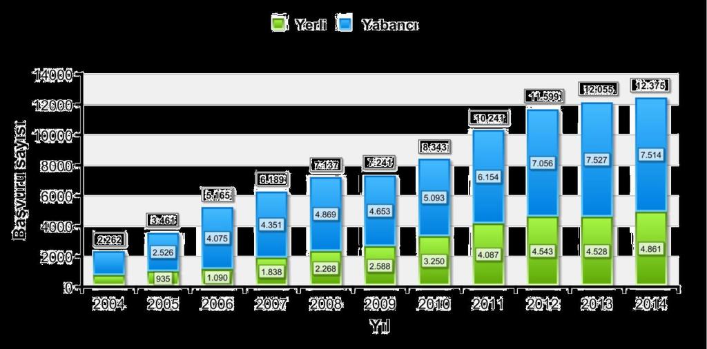 Yapılan Patent Başvuruları Kaynak: TPE * İstatistikler TPE