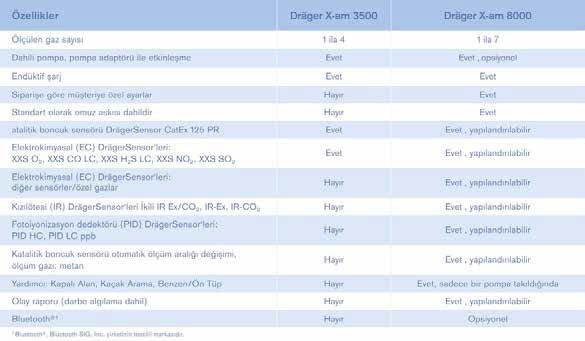 Standart olarak omuz askısı dahildir Hayır Evet atalitik boncuk sensörü DrägerSensor CatEx 125 PR Evet Evet, yapılandırılabilir Elektrokimyasal (EC) DrägerSensor leri: XXS O₂, XXS CO LC, XXS H₂S LC,