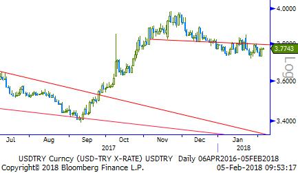 Usd/TL - Eur/TL Küresel piyasalarda yaşanan düzeltmelerin hafta başında panik haline dönüşmesi ve oluşan riskten kaçış algısı gelişmekte olan ülke para birimlerini olumsuz yönde etkiledi.